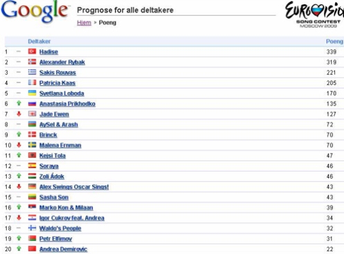 Eurovision Song Contest 2009 Google Prediction